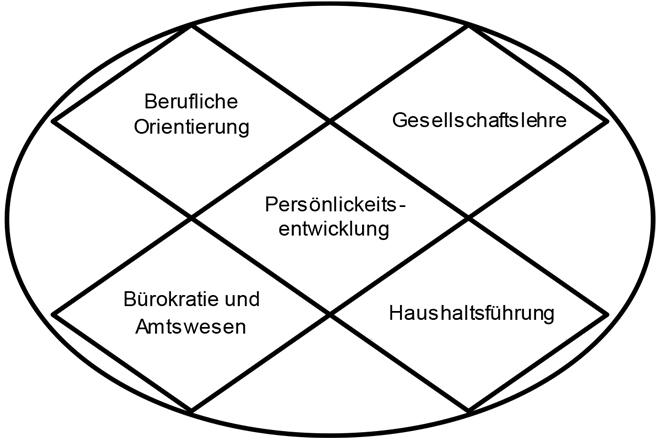 Grafik mit fünf beschrifteten Rauten, pro Raute ein Stichwort.